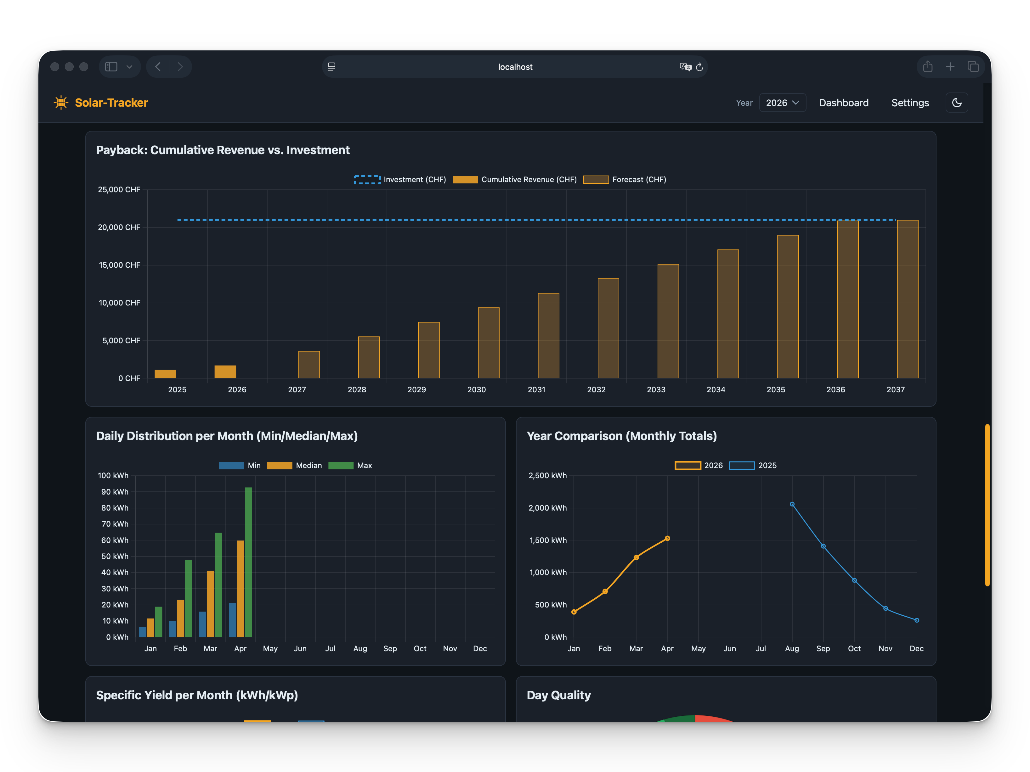 Payback chart and yearly distributions