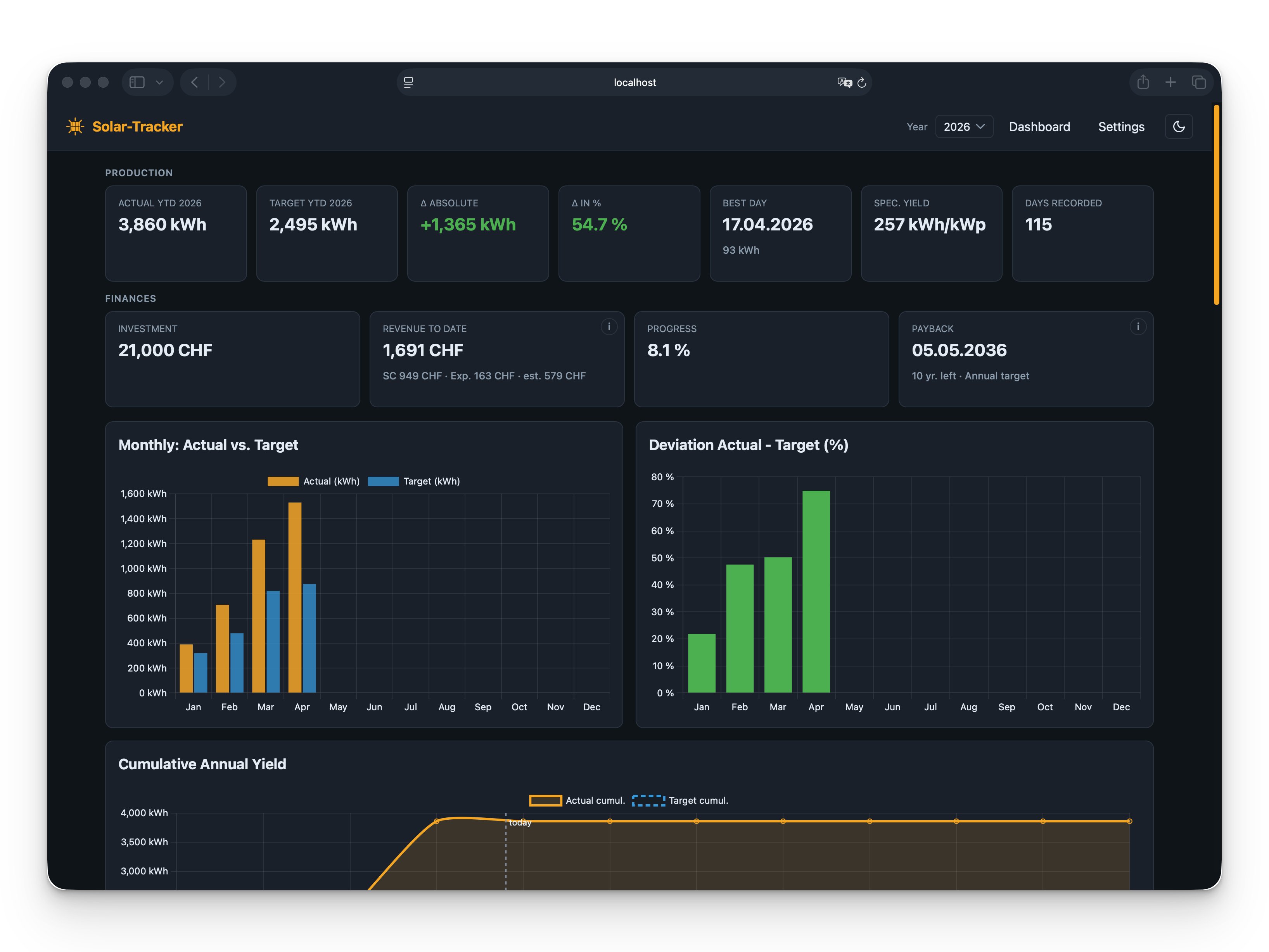 Dashboard - KPIs and monthly comparison